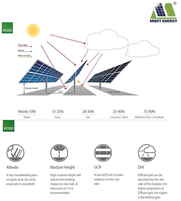 Bifacial Solar Racking_Mibet Energy