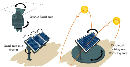 Dual axis solar tracker
