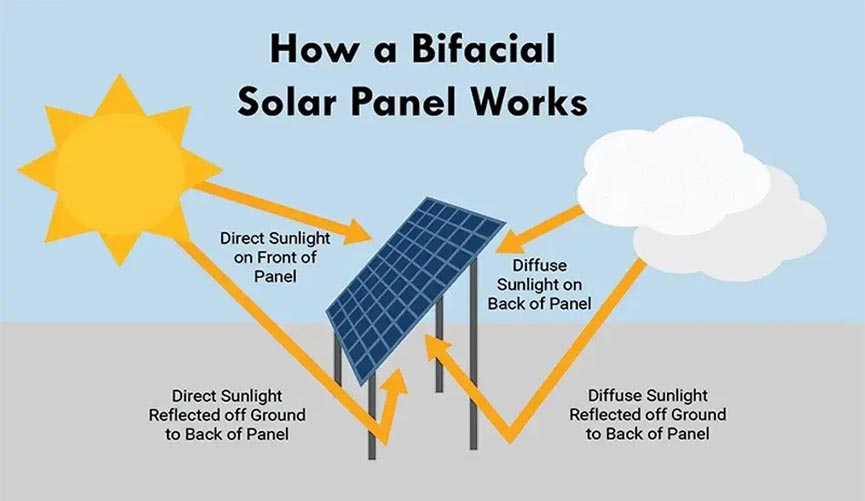 How Do Bifacial Solar Panels Work