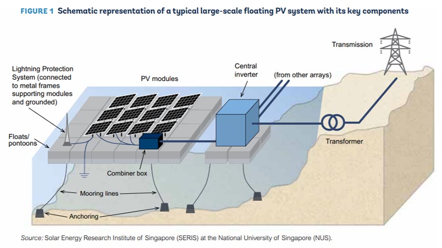 How floating solar systems work